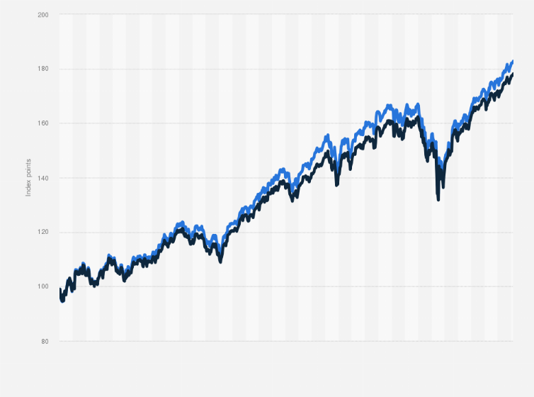 S&P 500 Index : S P 500 Esg Vs Normal Index Comparison 2021 Statista