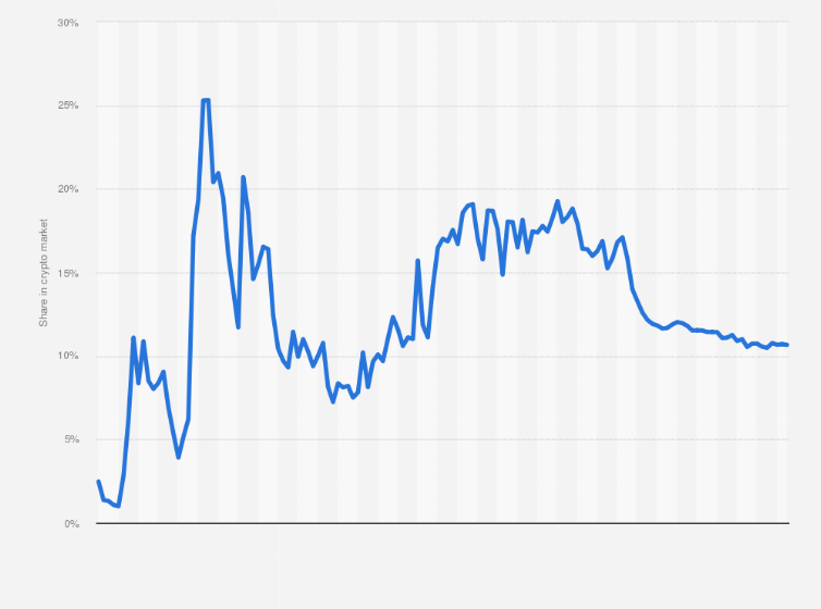 Daily ethereum (eth) market cap history up until april 19, 2022. Ethereum Dominance 2015 2022 Statista