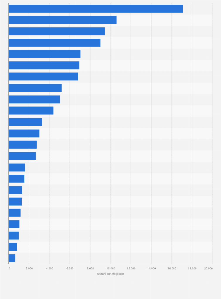 Juden Mitglieder In Judischen Gemeinden Nach Landesverbanden 2010 Statista