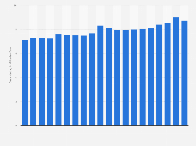 Rundfunkbeitragspflicht Betriebe . Rundfunkgebuhren Gesamtertrage Bis 2020 Statista