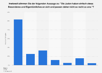 Juden Passen Nicht Zu Den Deutschen Statista