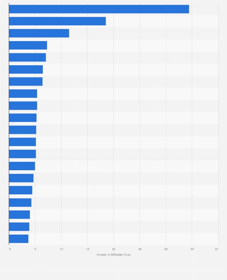 Maschinenbau Anlagenbau Statista