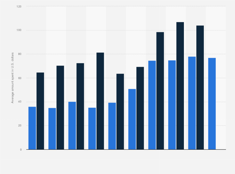 In addition, many people use trees for landscaping, so it's beneficial to know what species to look for wh. Average Amount Spent On Christmas Trees In The U S 2010 2019 Statista