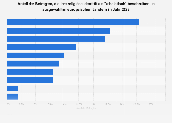 Anteil Der Atheisten In Ausgewahlten Landern Europas 2012 Statista