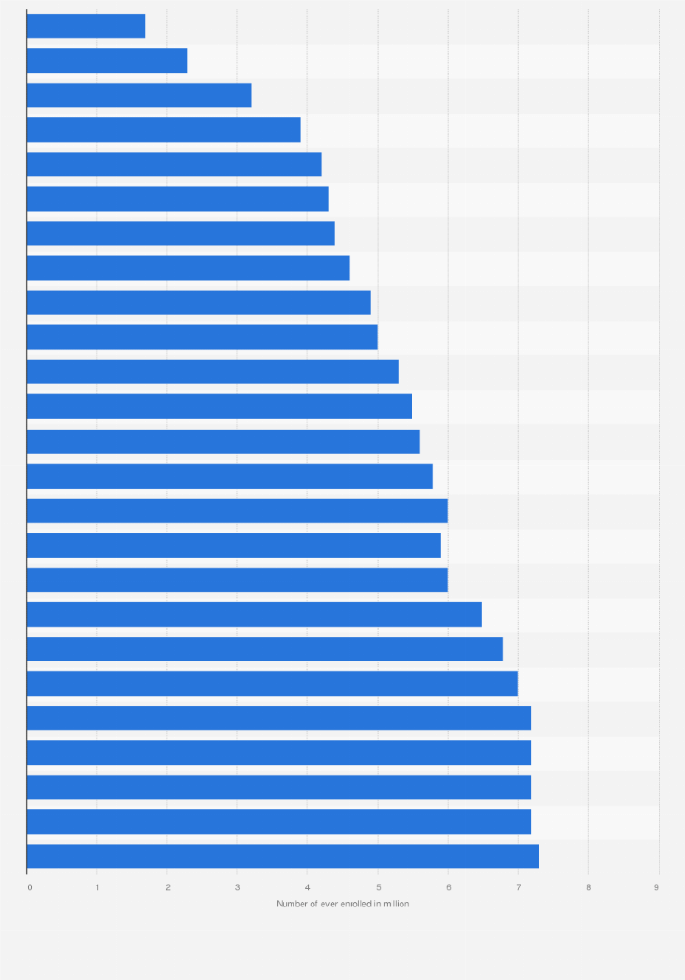 The top four auto insurance companies and the six best home insurance companies in the state. Chip Enrollees 1998 2020 Statista