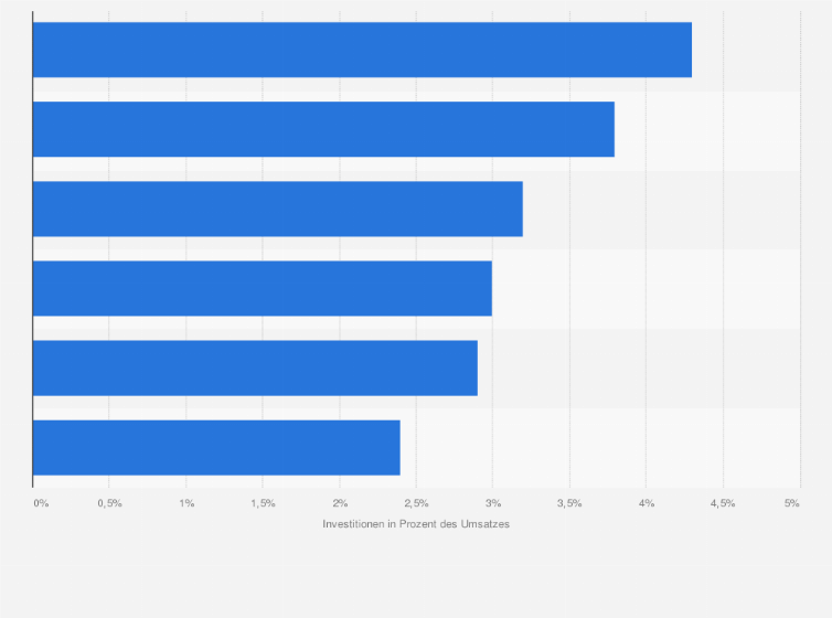 Industriebranchen Mit Den Hochsten Investitionen In Deutschland 2010 Statista