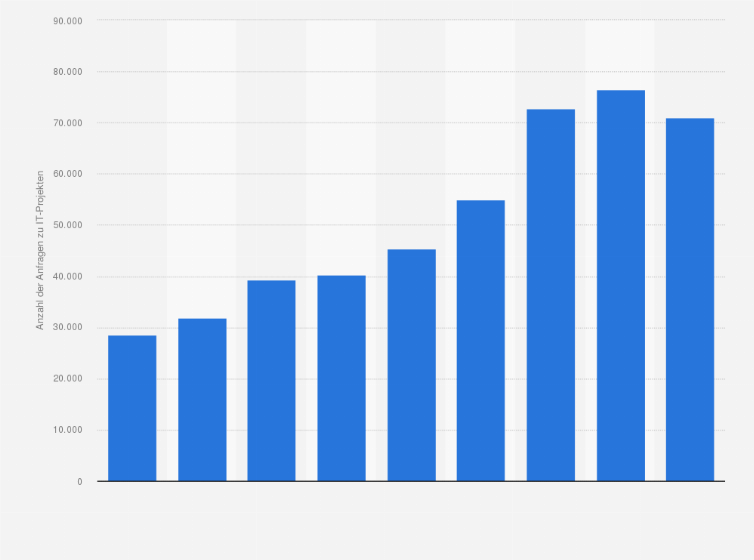 Anfragen Zu It Projekten In Der Ikt Branche Fur Freiberufler Statista