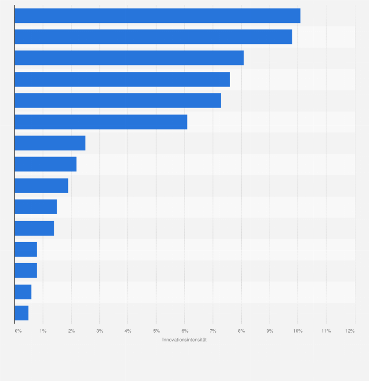 Innovationsintensitat Nach Wirtschaftsbranchen Statista