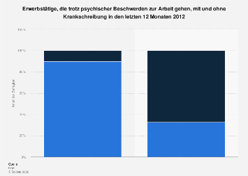 Prasentismus Bei Psychischen Beschwerden Mit Und Ohne Krankschreibung 2012 Statista