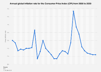 The average itc limited stock forecast 2025 represents a 2015 increase from the last price of 211300003051758. Global Inflation Rate 2014 2024 Statista