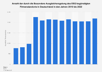 Die mehrkosten speisen sich größtenteils aus der steigenden differenz. Eeg Umlage Anzahl Der Begunstigten Firmenstandorte In Deutschland Bis 2020 Statista