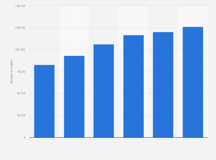 Cinema Digital 3d Screens Worldwide 2020 Statista