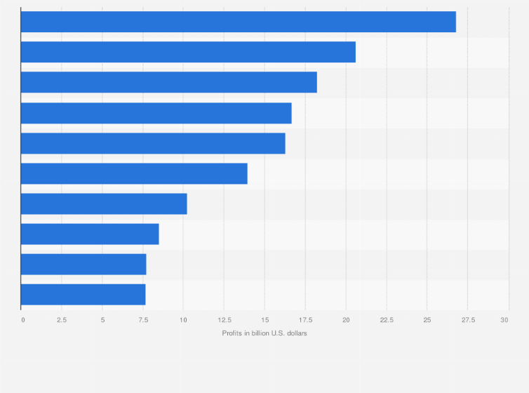 Biotechnologists make $54,160 per year on average, or $26.04 per hour, in the united states. Top Biotech And Pharma Companies By Profit 2021 Ranking Statista