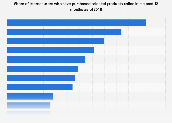 Leading Online Shopping Categories Worldwide 2018 Statista