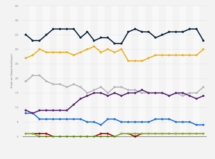 Energieverbrauch Der Eu Chemieindustrie Nach Energiequelle 1990 Und 2018 Statista