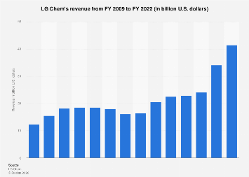 Lg chem is targeting to penetrate the solar panel frame market. Lg Chem Revenue Statista