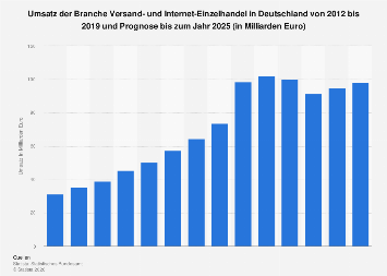 Prognose Umsatz Der Branche Versand Und Internet Einzelhandel In Deutschland Von 2012 Bis 2019 Und Prognose Bis Zum Jahr 2025 In Milliarden Euro Statista