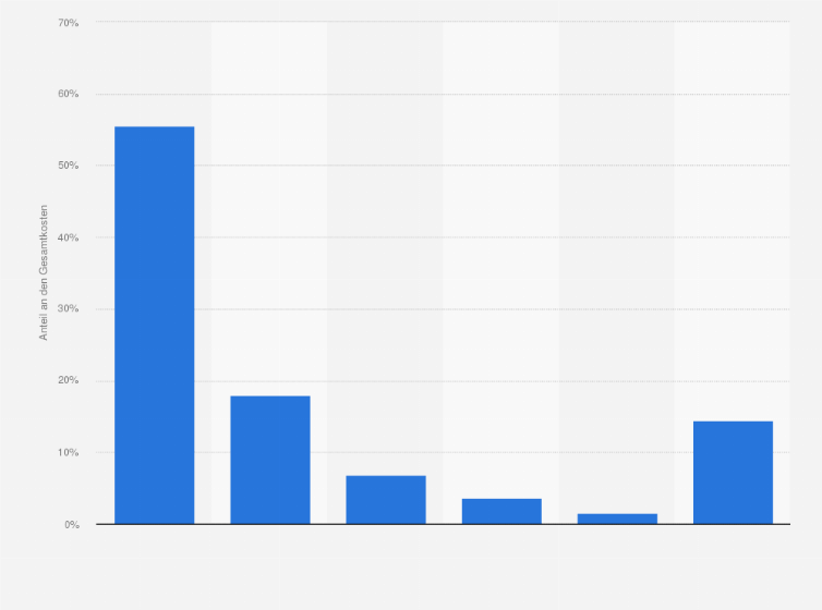 Anteil Der Kostenarten An Den Gesamtkosten Der Autozulieferer In Deutschland Statista