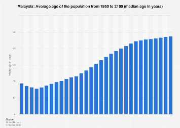British colonies of sabah, sarawak and singapore join federation of malaya to form the federation of malaysia. Malaysia Average Age Of The Population 1950 2050 Statista