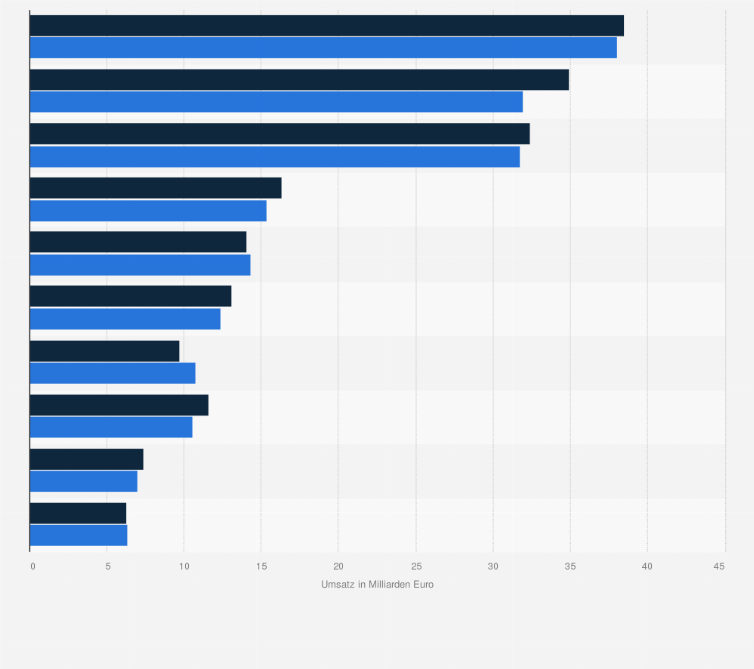 Entwicklungen die bauindustrie zeitgleich vor große herausforderungen . Bauunternehmen In Europa Nach Umsatz 2016 Statista