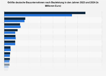 Leistung Wichtiger Deutscher Bauunternehmen 2020 Statista