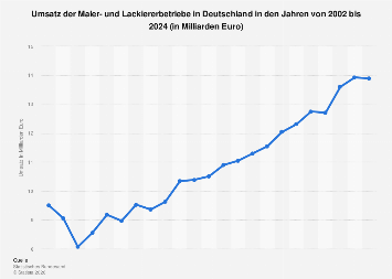 Maler Und Lackierergewerbe Umsatz Bis 2019 Statista