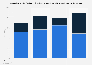Religiositat In Deutschland Nach Konfessionen In 2008 Statista