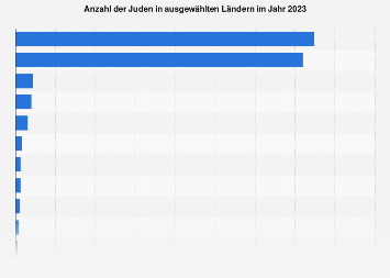 Anzahl Der Juden In Ausgewahlten Landern Statista