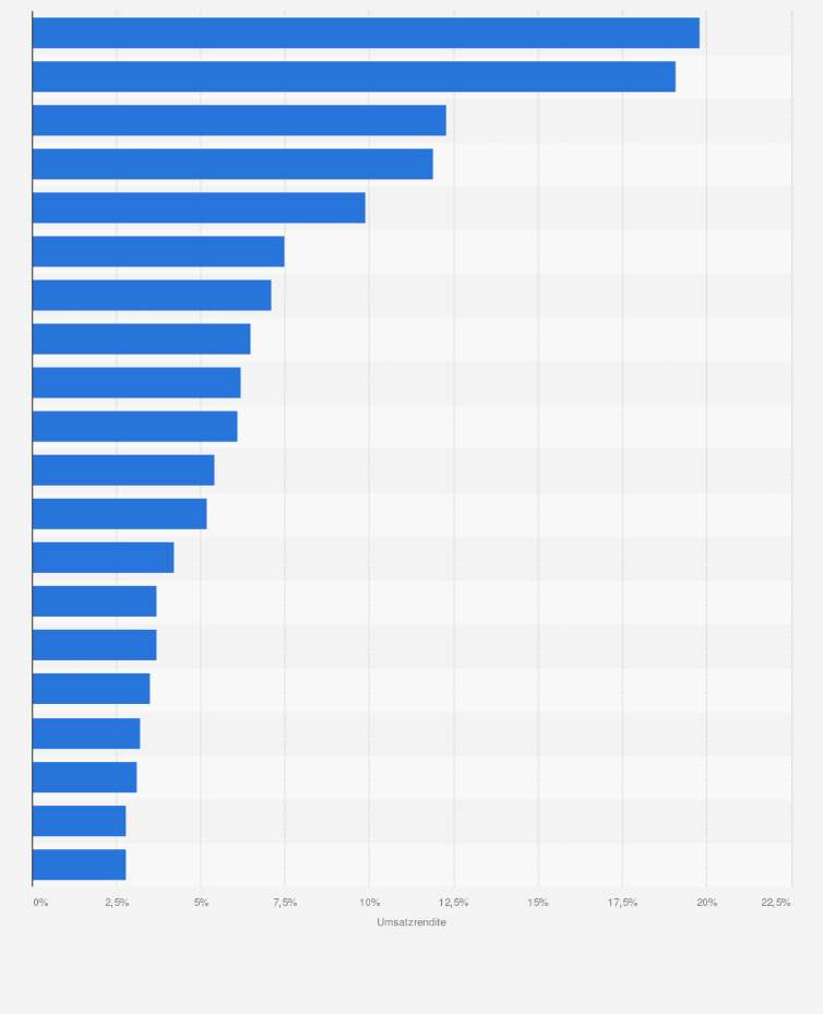 Die Top 20 Der Profitabelsten Industriezweige Weltweit Statista