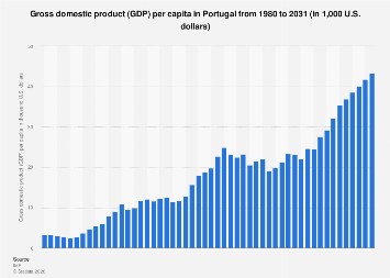 Simplitate Termic Vindeca Portugal Gdp Per Capita Graph Debbielaughlinphotography Com