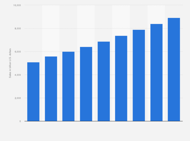 After the whiplash and uncertainty of 2020, the only thing i know for sure is that 2021 is going to be a weird year on the market. Global Retail E Commerce Market Size 2014 2023 Statista