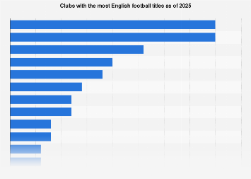 Premier League Cup 2021 Png . Most Premier League Titles Statista