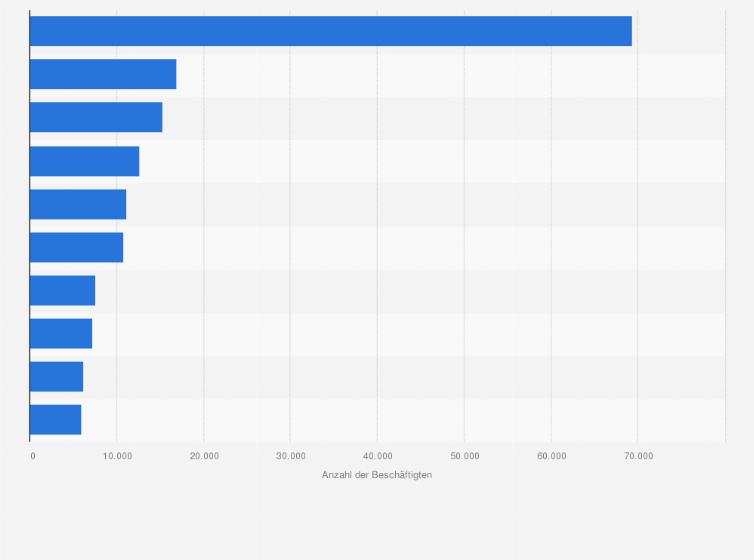 Schweiz Wichtigste Ict Branchen Nach Beschaftigten Statista