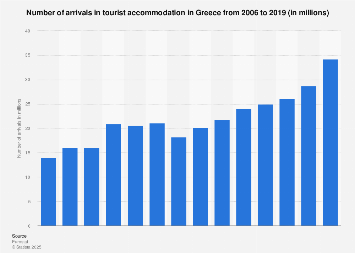 If you’ve got the itch to travel this year, and you’re on a budget, there’s good news. Number Of Tourist Arrivals In Greece 2006 2019 Statista