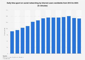 Le 2 janvier est un jour férié, chômé et payé;; Daily Social Media Usage Worldwide Statista