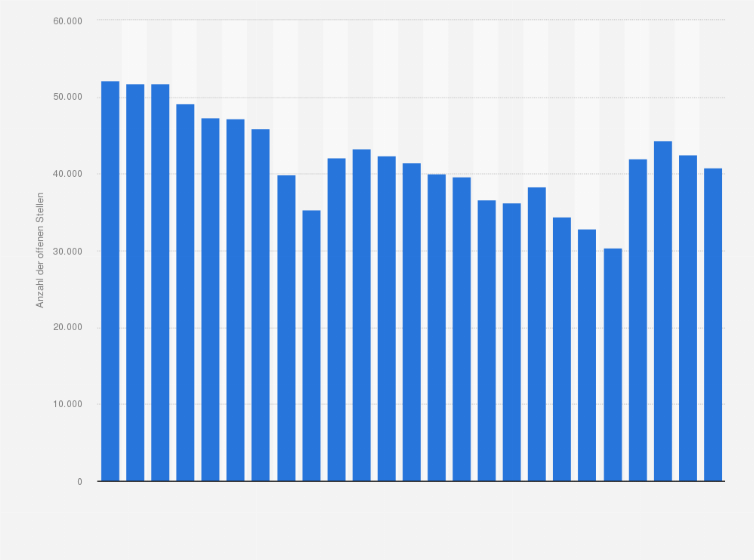 Stellensuche für das medizinische praxispersonal. Schweiz Offene Stellen Nach Monaten 2021 Statista
