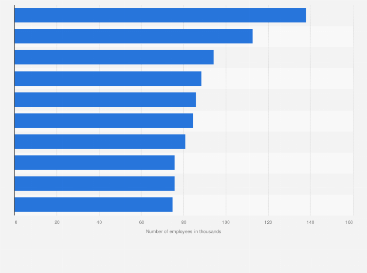 Fast company articles and posts tagged issue 243 with a unique editorial focus on innovation in technology, leadership, and design. Top Pharmaceutical Companies By Employees 2021 Ranking Statista
