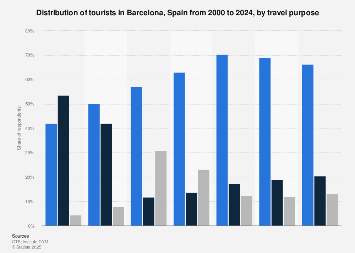 Statistics the numbers associated with diabetes mak. Barcelona Tourists By Travel Purpose 2020 Statista