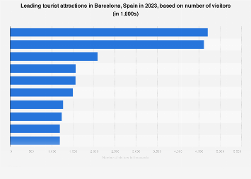 Many visitors here think of las ramblas as the place for nightlife here, but actually the opp. Barcelona S Most Popular Tourist Attractions Statista