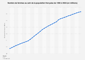 Une taille de 176 cm pour 83 kg avec un imc de 26,8 soit supérieur à la moyenne française. Population Feminine Francaise 2021 Statista