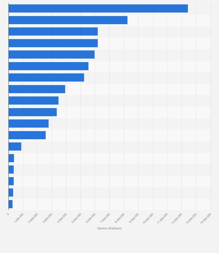 Découvrez le classement complet des régions les plus ensoleillées de france. Population Francaise Par Region 2021 Statista