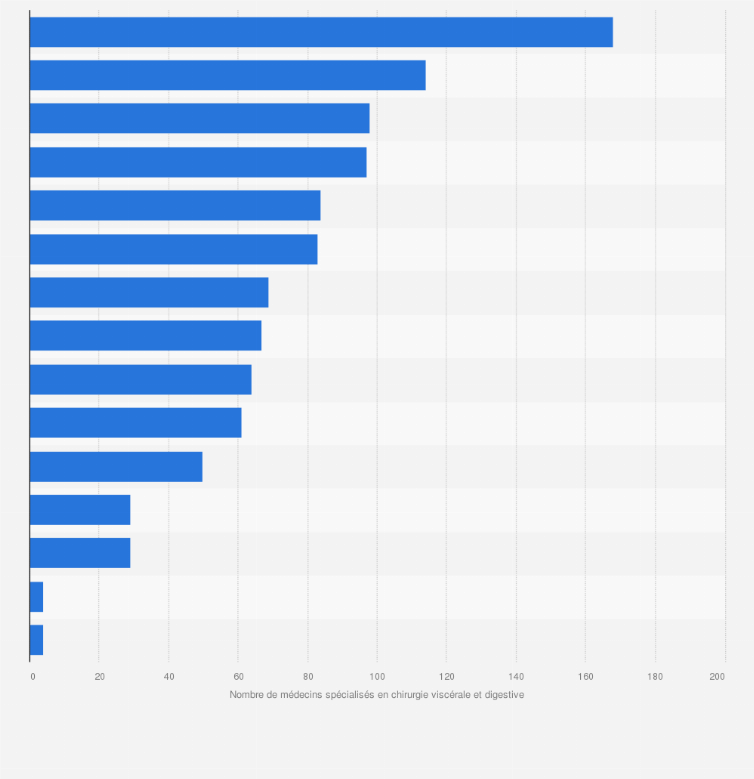 Effectifs En Chirurgie Viscerale Et Digestive France 2018 Statista
