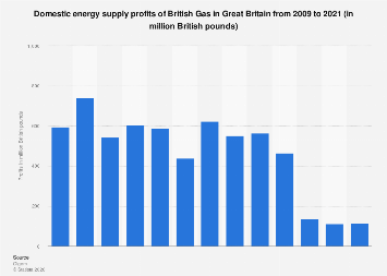 Uk British Gas Domestic Supply Profits 2019 Statista