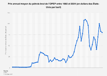 Dans les années 1980 en espagne (+ 141 %) ou en italie (+ 63 %,. Prix Annuel Du Petrole De L Opep 1960 2019 Statista