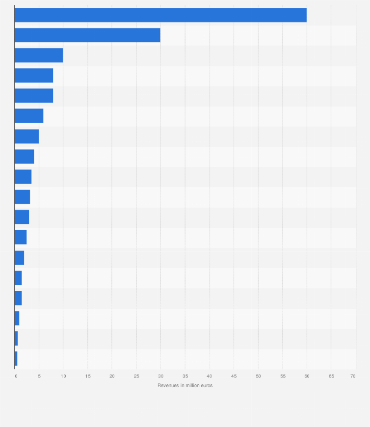Bundesliga Sponsoring Revenues Germany 2019 2020 Statista