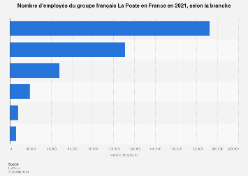 Les formes de la distribution moderne sont nées à . La Poste Effectif Par Branche En France 2019 Statista