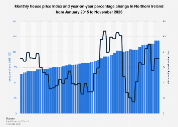 · the end of the furlough scheme on 30 september 2021 as more people lose . Monthly House Prices Index Northern Ireland 2021 Statista