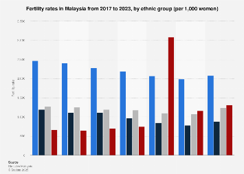 29.08.2021 · afghan women give birth to kids only in air. Malaysia Fertility Rates By Ethnic Group 2019 Statista