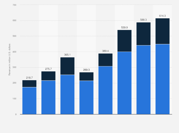 1100 abernathy rd, ne atlanta, ga 30328. Outfront Media Dooh Revenue 20120 Statista