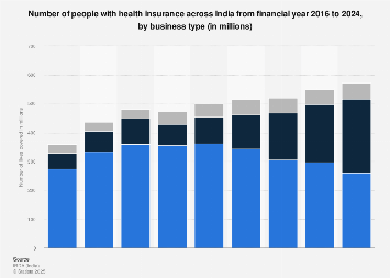 Paid 510 crores (us$68 million) in february 2019 for max india's whole 51% stake. India People With Health Insurance 2021 Statista